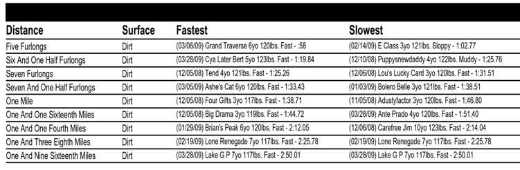 082609-007 Media Guide 9/28/09 10:45 AM Page 27 THOROUGHBRED TRACK RECORDS THOROUGHBRED