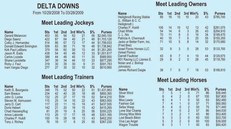 with a total of $2,040,155 Set single-season records for wins in a meet with 146 and mount earnings of $2,415,745 during the 2007-2008 season Rode four stakes winners at Delta Downs last year