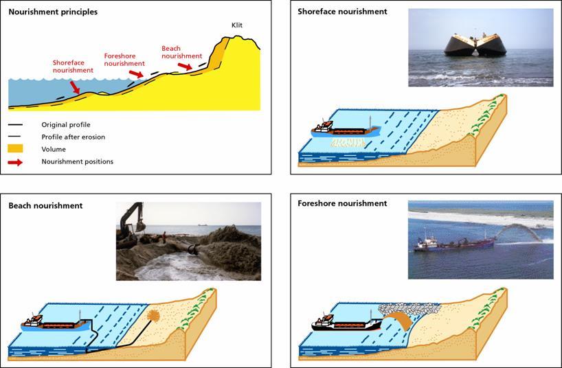 Active erosion protection, nourishment methods Fællesaftale 2004-08 2.6 mio.