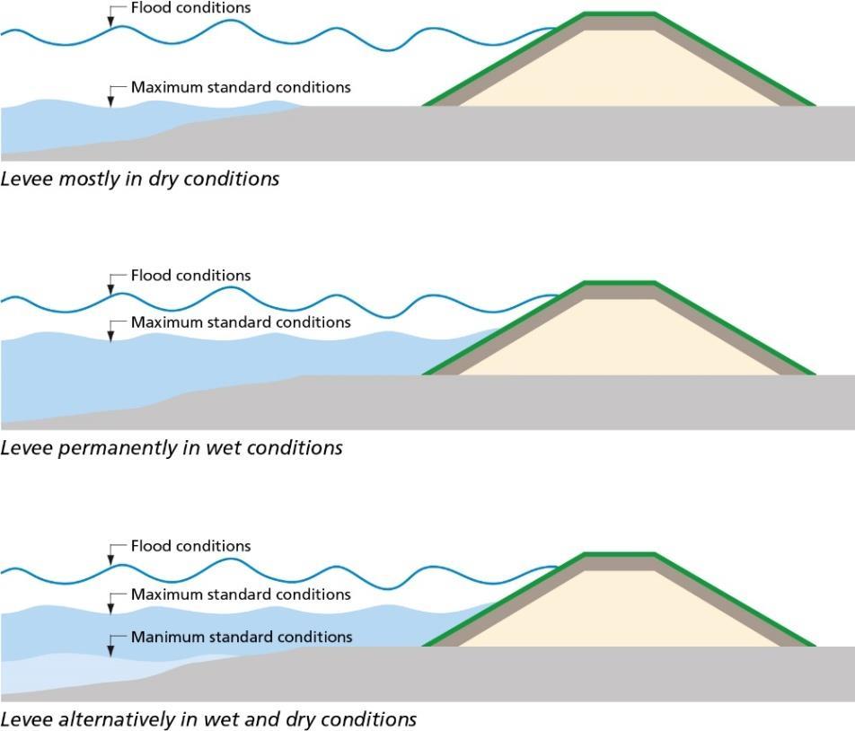 Reliability assessment of sea dikes Understanding of changing hydrodynamic forces due to climate
