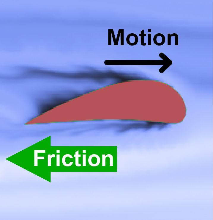 Viscous friction Fluid friction is the largest source of friction for cars, boats, and aircraft at speeds above 50 mph.