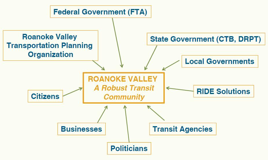 PART 6: Implementation Strategies 8 4.0 ROLES AND RESPONSIBILITIES The responsibility to make the Roanoke Valley transit system robust falls on everyone as displayed below. Figure 4.