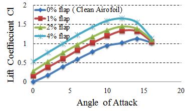 and 4%C at angles of attack from 0 to 16. It can be clearly seen from the same Fig. 2 that Gurney flap effect is to increase the lift coefficient of the aerofoil.