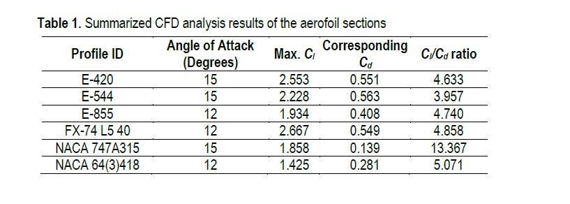 Table 1 summarizes the maximum Cl offered by the aero-foil sections and their corresponding angle of attack values.