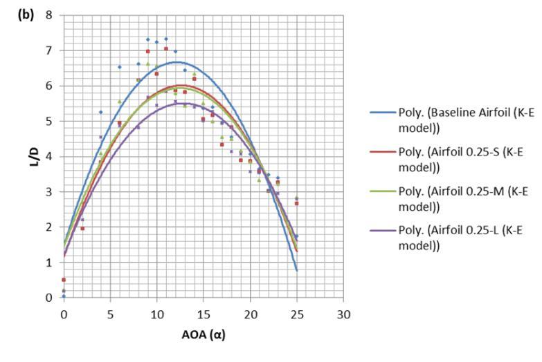 The drag curves for the wavy aerofoils obtained using the K- model show that amplitude variation does not have any effect on the drag.