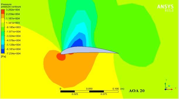 Aerodynamic Results The aerodynamic parameters has been calculated