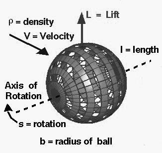 2.3 Lift and Drag of a Sphere Necessity of Creation of lift is to turn a flow of air. Where there is less amount of drag, more lift is produced.