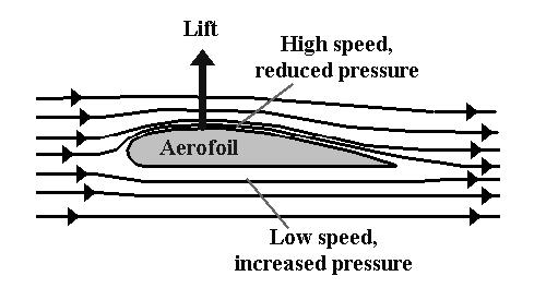 Figure 2.7: Two-dimensional Aerofoil Considering, the flow of air over the surface of a body, with a strong adverse pressure gradient, i.e. pressure increasing rapidly in the stream direction.