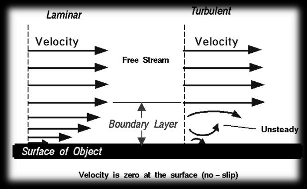 Figure 1.2: Laminar and Turbulent Flow of Boundary Layers. 1.4 Objective with Specific Aims and Possible Outcome The 1 st objective of this experiment was analyzing the performance of all the profiles at different Reynolds s Number.