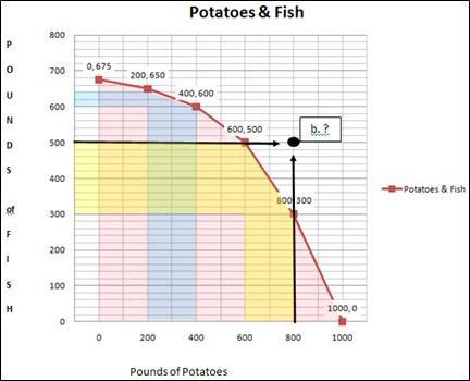 [ AB20 Macroeconomics] Examine the Maximum annual output options table above and the resulting Production Possibility Frontier Graph below and answer questions from a -e. a. Can Atlantis produce 500 pounds of fish and 800 pounds of potatoes?