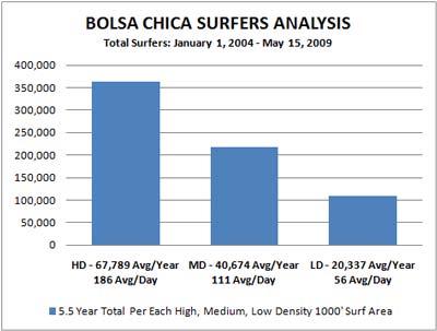 In Bolsa Chica there were more surfers on an average annual and daily basis due to the more consistent and larger surf.