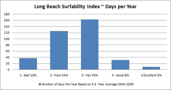As evidenced by the numbers of surfers in the Seal Beach and Bolsa Chica areas, it s important to note that not all surfers are looking for perfect surfing conditions - especially with so many people