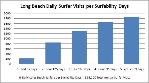 Using the Long Beach/Seal Beach Surfability Index data, we can now back into our Surfer Analysis formula to calculate the number of annual surfer visits to Long Beach during a medium year of surf.