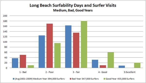 We also know we have good years for surf and bad years for surf. From the Surfline data we know the last couple of years have been somewhat poor compared to the previous few years.