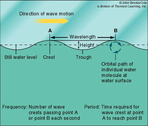 Wave height - the vertical distance from crest to trough. Wave period - the time between one crest and the next crest.