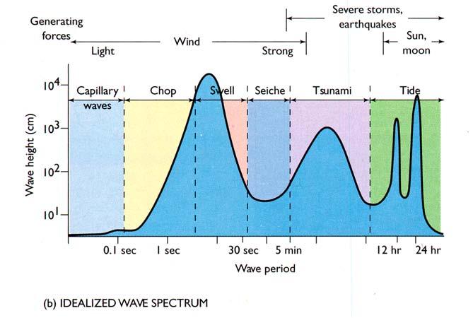 Wave Spectra Wave spectra as a function of wave period 39 Open