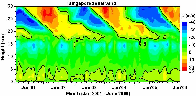 Data Base CHAMP/GPS : May 2001 June 2006 Latitude Selection : +/- 10 degrees Height coverage : 10-30 km Height resolution : 200 m Field of observation : Temperature Singapore Radiosonde data: Jan