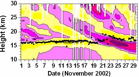 Kelvin waves Analysis procedure for Radiosonde data Nov.