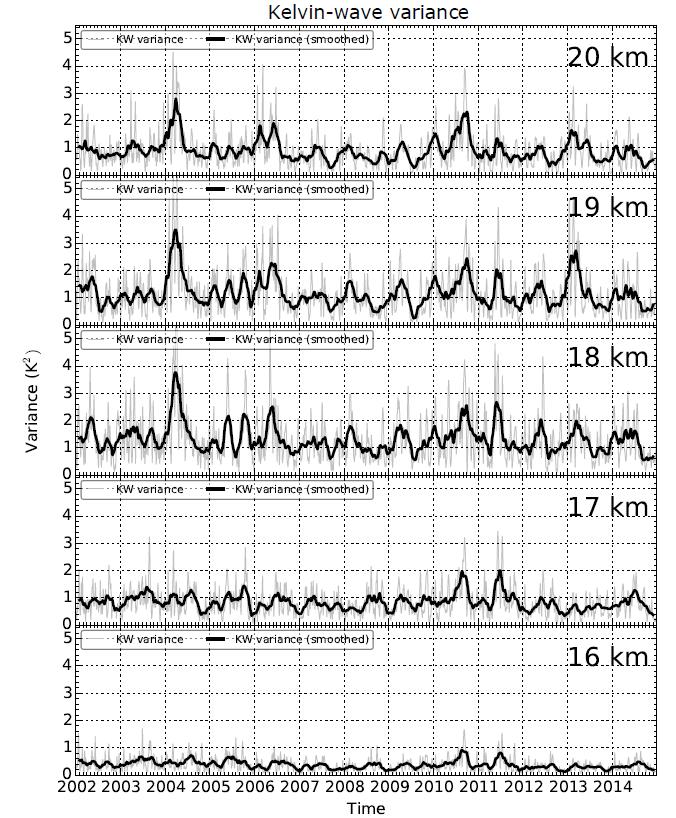 Kelvin waves in the tropical tropopause region irregular time variations, no obvious links to U, N