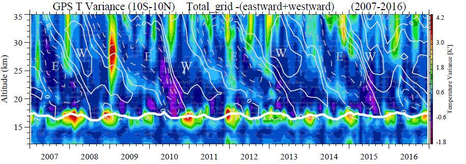 quasi-stationary waves = total (eastward + westward)