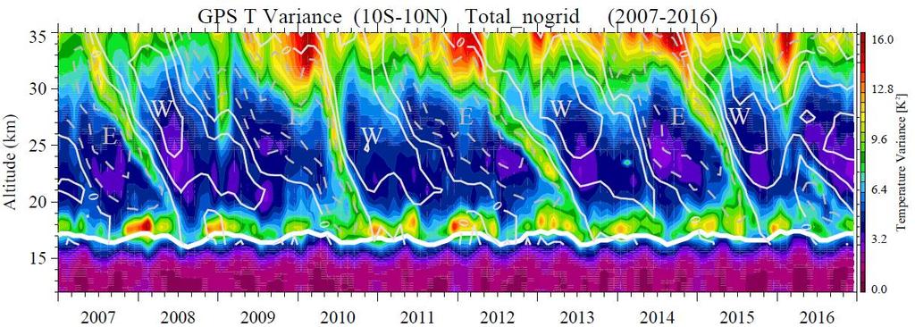 total zonal variance in tropics (10 o N-S) ❸ increased variance > 30 km 16 QBO winds (contours) 2016 QBO disruption tropopause ~ 17 km ❶ maxima near