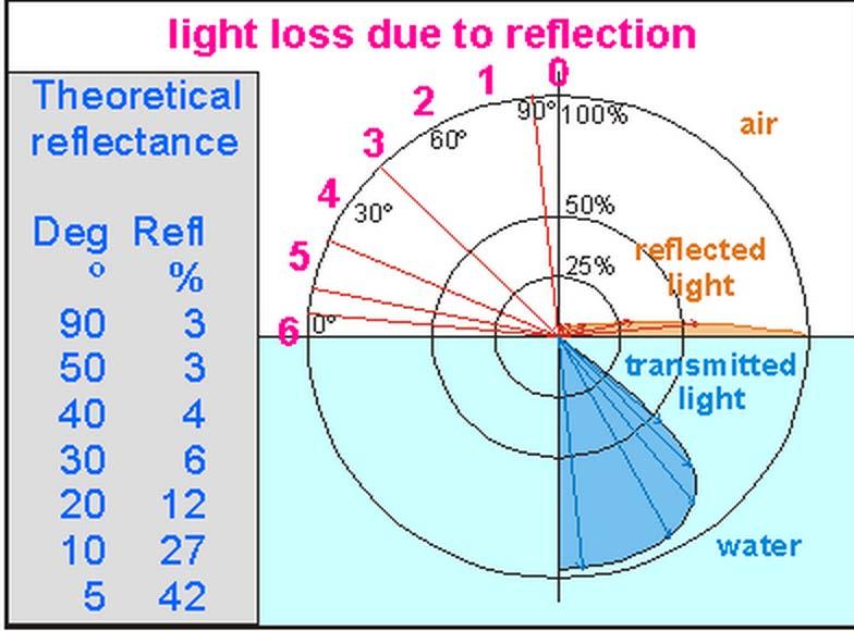 In my case, looking at figure 3 this indicates the theoretical loss due to reflection.