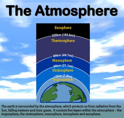 Principal layers In general, air pressure and density decrease with altitude in the atmosphere.