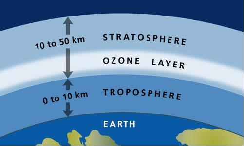 Other layers Within the five principal layers that are largely determined by temperature, several secondary layers may be distinguished by other properties: The ozone layer is contained within the