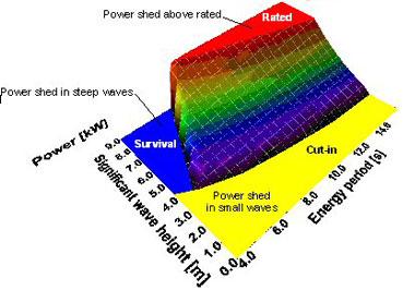 Figure 3: Example wave energy device power surface highlighting conditions where no power is generated An ideal wave energy device would capture all the power in the waves that it interacts with, and