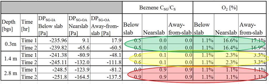 Transient Modeling Data Benzene - Extreme barometric pressure change (increasing/falling) can affect soil gas pressure difference between SS to IA or OA - Soil gas