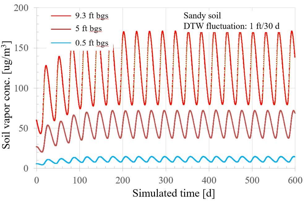 Modeling: soil gas conc vs. water table fluctuation Collaborated with Dr. Yuanming Guo at Arizona State Univ. Scenario: -Sandy soils -moderate water table fluctuation - Max. soil gas conc. varies about 2.