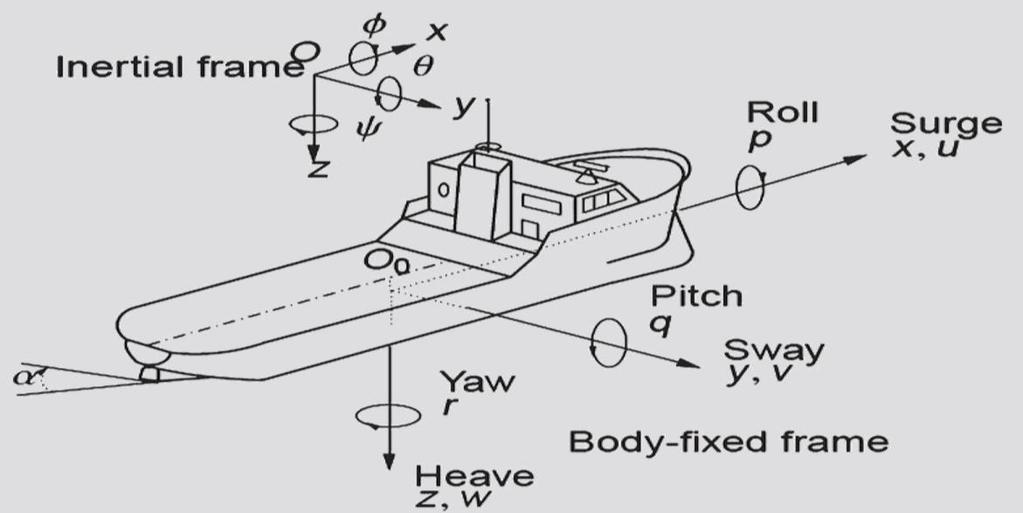 Figure 8. Degrees of Freedom of Ship Motion. Source: [5].
