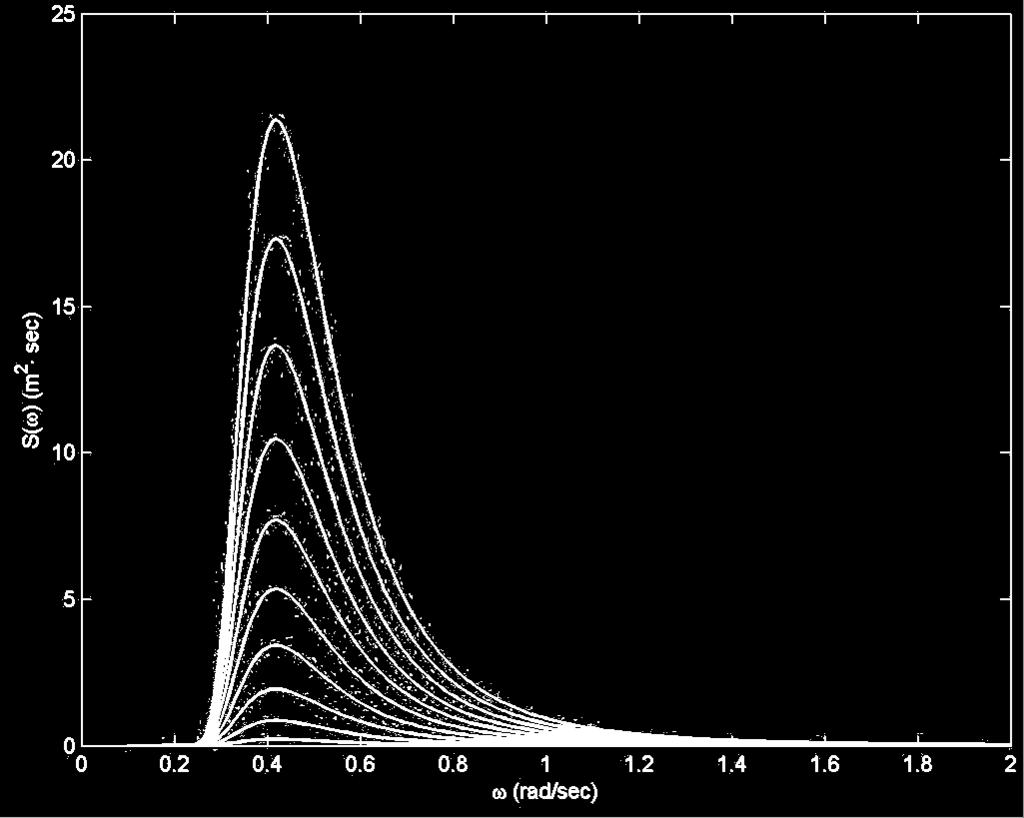 Figure 11. Bretschneider Wave Spectrum (H1/3=1 to 10 m) 3.