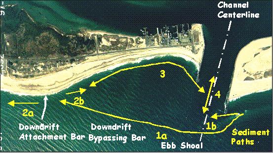 Engineering of Tidal Inlets and Morphologic Consequences 25 limited in not considering cross-shore transport, such as occurs at the downdrift jetty on an isolated beach, as discussed below.