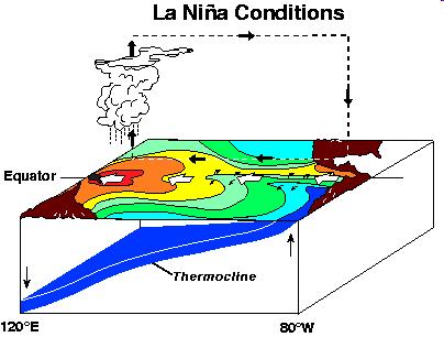 La Niña Conditions El Niño (Warm Event) La Niña (Cold Event) The