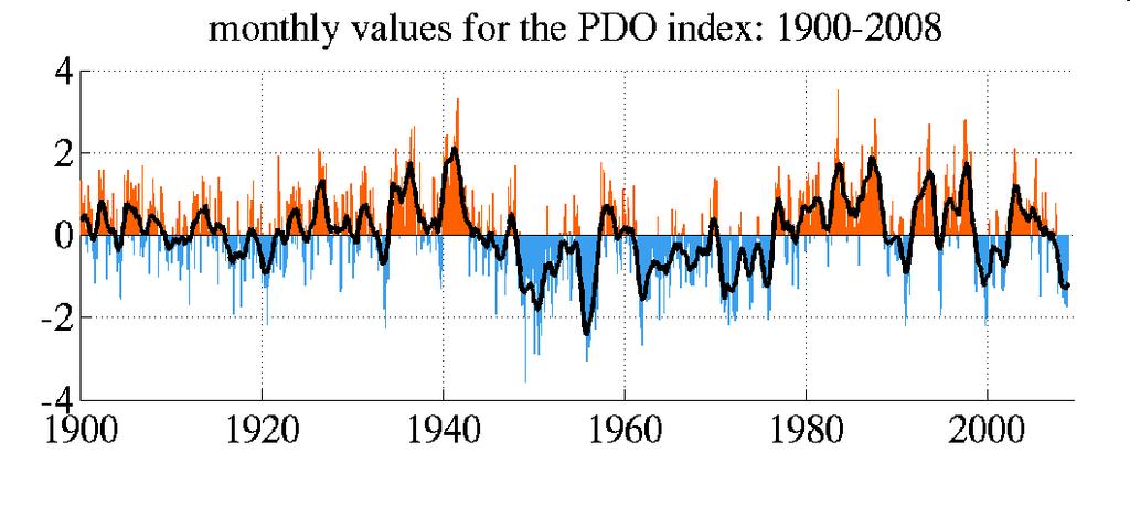 Pacific Decadal Oscillation (PDO) Pacific Decadal Oscillation (PDO) ENSO-like alternating pattern of SST changes in the Pacific Differs from ENSO in the locations of the SST changes (NW Pacific and
