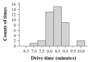 Exercise 56, page 45: Drive Time Make a histogram to display the data. Write a paragraph describing the distribution of Professor Moore s drive times.