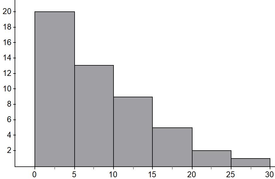 Number of States Histograms This table presents data