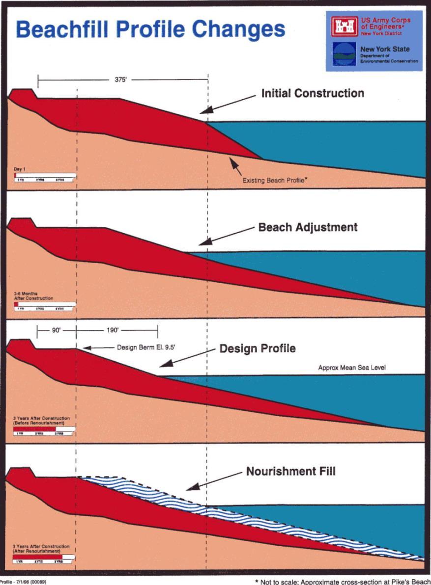 BEACH PROFILE FEATURES OVER TIME Dune