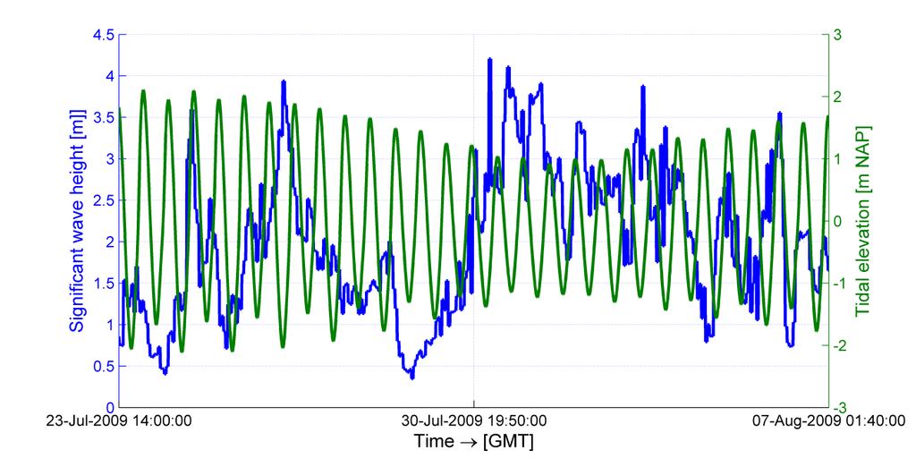 3.2 WINTER CONDITION (TIDES + WAVES) For the winter conditions, a one-year-return storm is simulated by the wave model, which is coupled with the flow model to simulate the sediment transport during