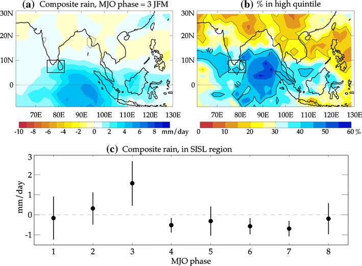 500 J. Vialard et al.: Factors controlling January April rainfall is only slightly so over the southern tip of India (Fig. 7b). When Fig.