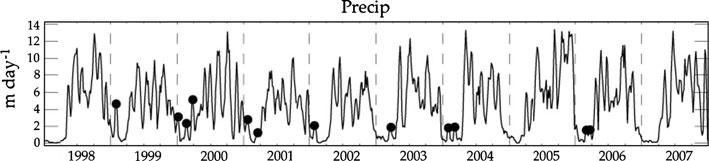 J. Vialard et al.: Factors controlling January April rainfall 501 Fig.