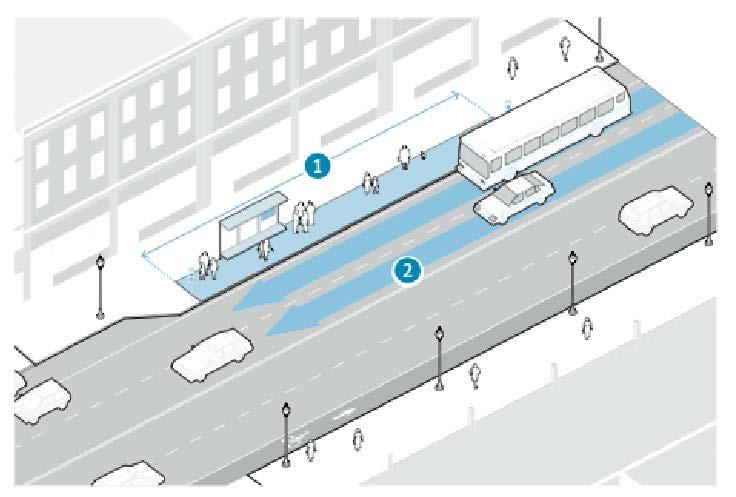Guidelines Complete Street Design Mid Block Advantages: Passenger waiting areas experience less pedestrian congestion (1) Minimizes sight distances problems for vehicles and pedestrians May result in