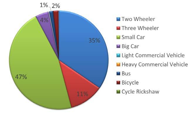 Case Study Location Modal Share of Delhi Vehicular Composition of Vikas Marg