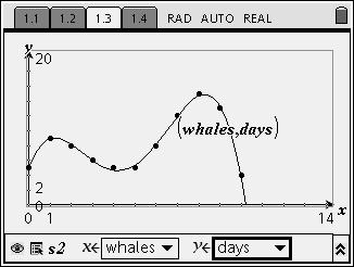 The data for the number of whales seen in the Bay and how many days they saw this number of whales is in the accompanying table. 1. This data may be modelled by functions.