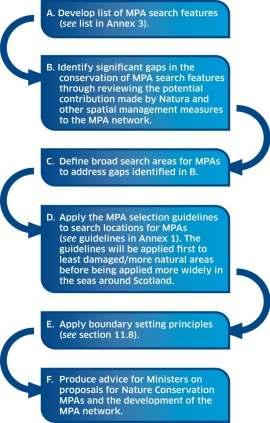 Scottish MPA proposals Nov 2012 Agreed process Existing protected