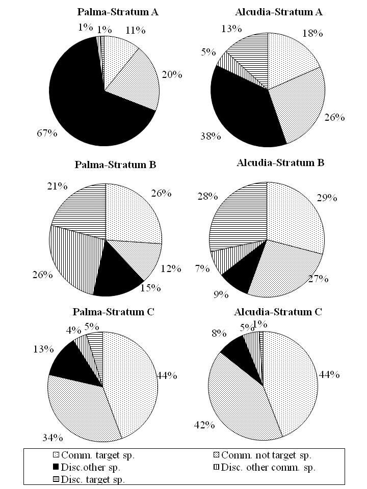 Figure 20: Catch composition (% kg/h) by stratum at Palma de Mallorca and Alcudia (Balearic Islands). From Carbonell et al. (1997). Using data from this project, Sartor et al.