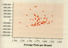 a) The residual plot contains dramatic evidence that the standard deviation of the response about the population regression line increases as average number of putts per round increases.