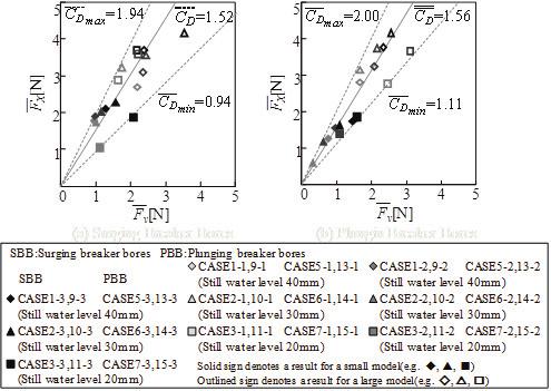 1084 G. SHOJI et al. / Procedia Engineering 14 (2011) 1079 1088 C D F F X v Figure 3 indicates that averaged drag coefficient C D varies from 0.94 to 1.