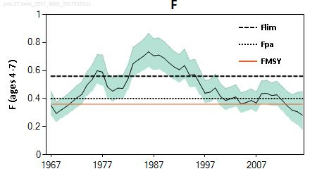 Fishing mortality (F) has been below FMSY since 2013. Spawning stock biomass (SSB) has fluctuated without trend and has been above MSY Btrigger since 1996.